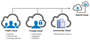 cloud computing models